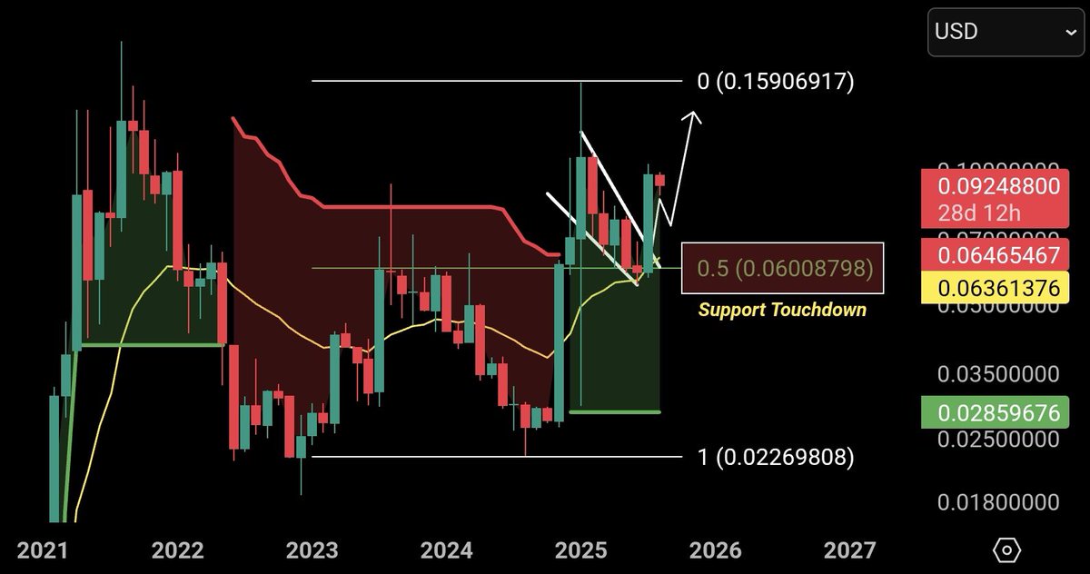 ChartNerrdTA's tweet image. All is going to plan : $XDC 🤝