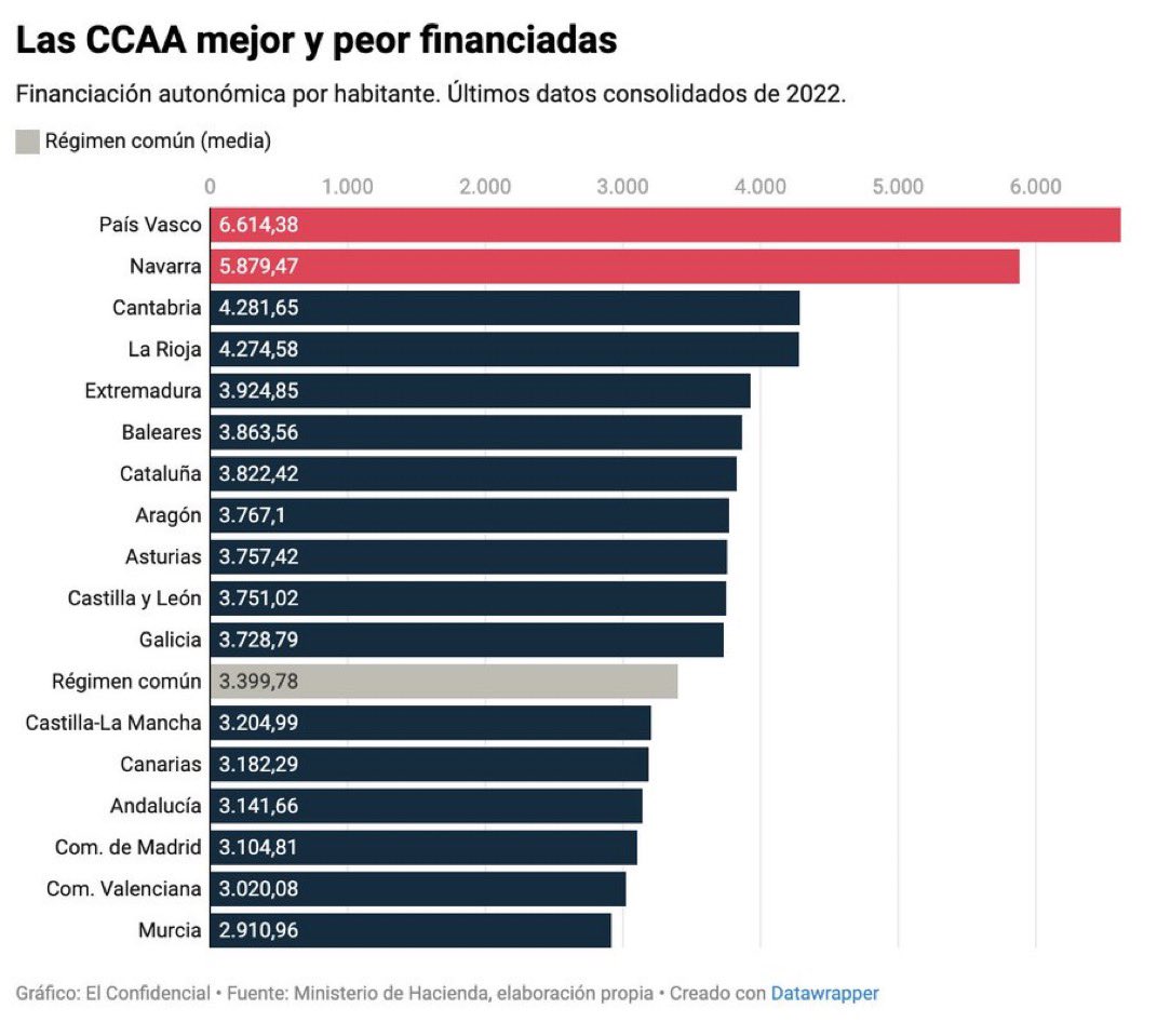Sería extraordinariamente beneficioso para la democracia y la salud mental colectiva en España, si algún periodista mostrase a Illa este cuadro y le preguntara qué es incorrecto y si Cataluña está efectivamente infra-financiada y porqué Madrid es insolidaria.