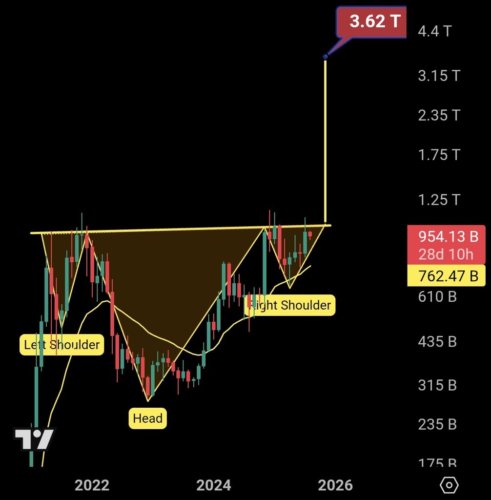 ChartNerrdTA's tweet image. #TOTAL3 : Inverse head and shoulders breakout loading ~ #Altcoins are going to melt faces.