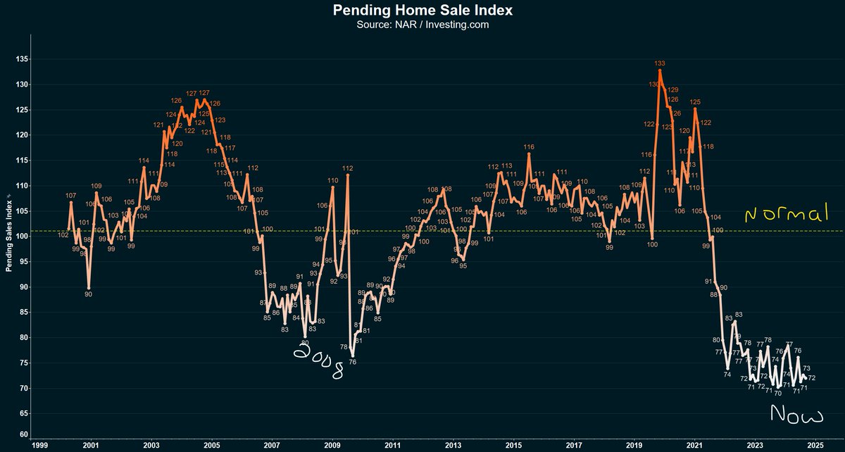 5) The housing market is suffering, and the industry is in a crisis.

For instance, Pending Home Sales (aka contract signings) in June 2025 dropped to 32% below their pre-pandemic levels.

And 46% below their pandemic peak.

Think about that.