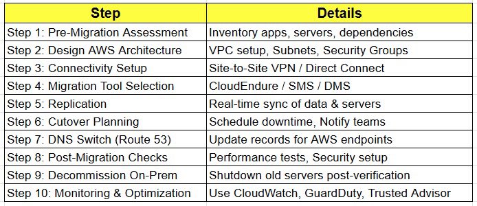 techyoutbe's tweet image. Cloud Migration Runbook (On-prem to AWS) 👇👇