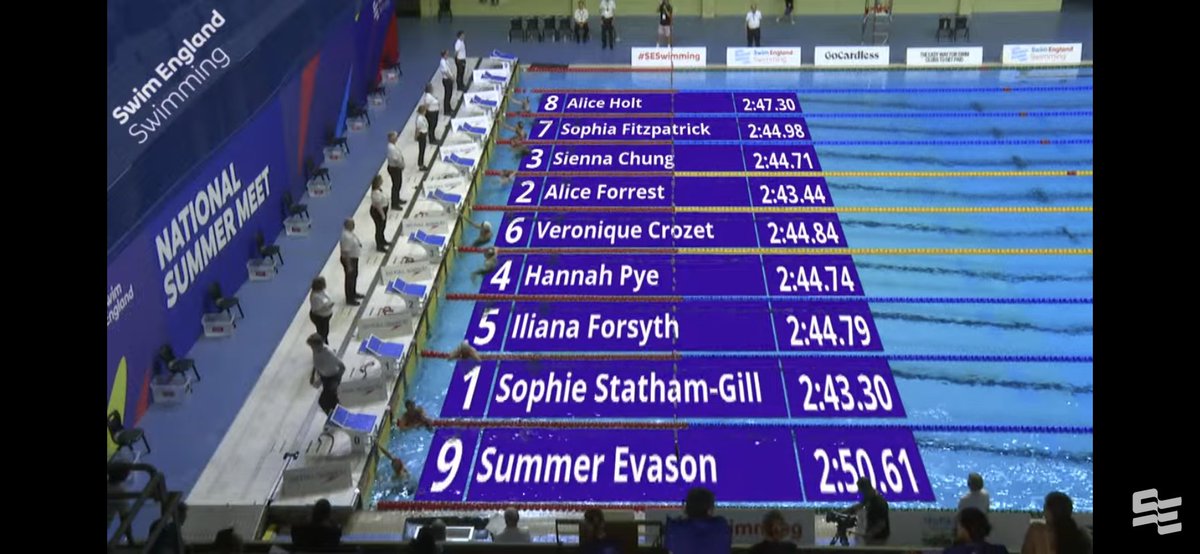 ElthamCollAqua's tweet image. Swim England - National Summer Meet Results:

And that is the final result for our EC Pupils competing at this years British and English Nationals. 

Veronique finishes in 6th place - 3 finals in total and 3 brand new PBs to take home. Fantastic work!

Let’s go again next year!