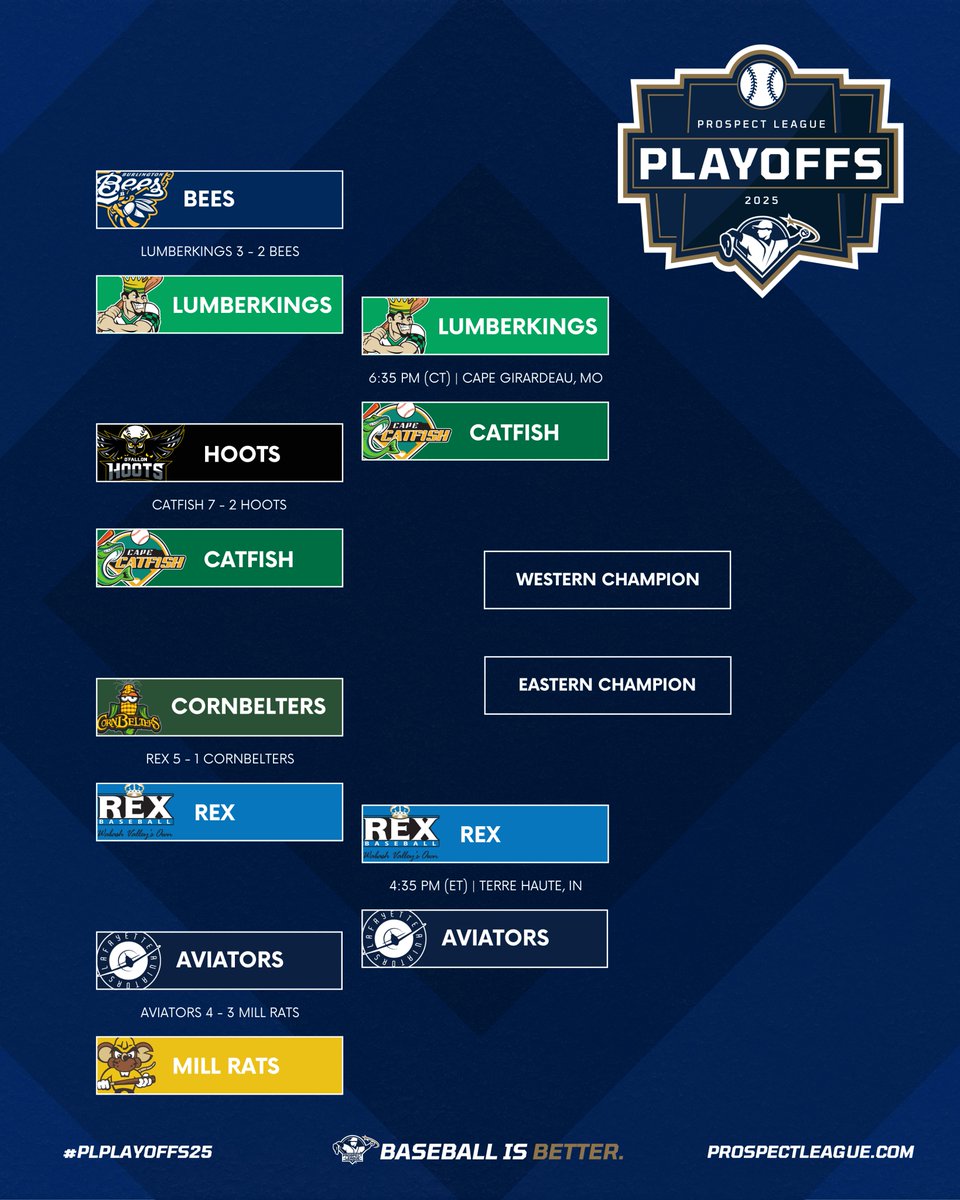 The 2025 Prospect League Playoffs continue today with the Conference Championships! 🏆

1️⃣ 4:35 PM (ET) - Lafayette Aviators at REX
2️⃣ 6:35 PM (CT) - Clinton LumberKings at Cape Catfish

Playoff Central ⬇️
prospectleague.com/playoffs