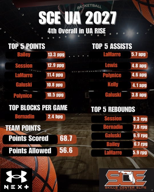 sceua2027 (@sceua2027) on Twitter photo 🔥 SCE UA 2027 🔥
4th Overall in UA RISE and climbing 💪
🏀 68.7 PPG | 56.6 PAPG (+12.1)
💯 Top-tier talent across the board:
➡️ Bailey leads in scoring (13.3 PPG)
➡️ LaMarre dishes dimes (5.7 APG)
➡️ Session owns the boards (8.3 RPG)
<a href="/SCEBasketballFL/">SCE Basketball</a> <a href="/RiseCircuit/">UA Rise Circuit</a> <a href="/TBBCoaches/">Tampa Bay Basketball Coaches Association</a> 🔥 SCE UA 2027 🔥
4th Overall in UA RISE and climbing 💪
🏀 68.7 PPG | 56.6 PAPG (+12.1)
💯 Top-tier talent across the board:
➡️ Bailey leads in scoring (13.3 PPG)
➡️ LaMarre dishes dimes (5.7 APG)
➡️ Session owns the boards (8.3 RPG)
<a href="/SCEBasketballFL/">SCE Basketball</a> <a href="/RiseCircuit/">UA Rise Circuit</a> <a href="/TBBCoaches/">Tampa Bay Basketball Coaches Association</a>