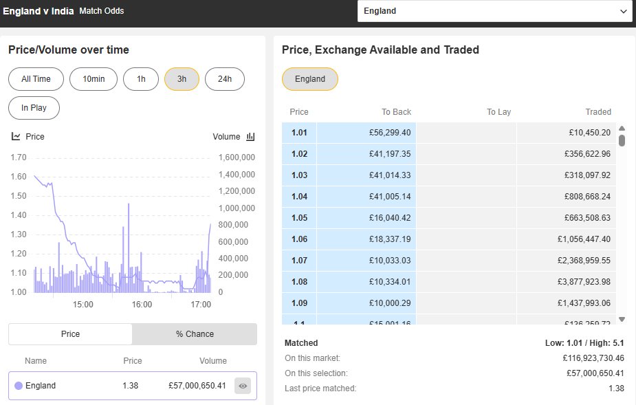 We're going down to the wire here #ENGvIND