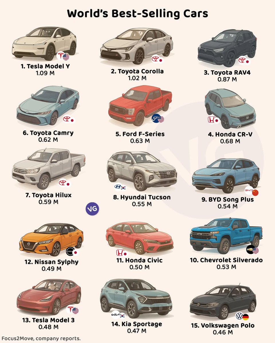 The world's best-selling cars in 2024.
