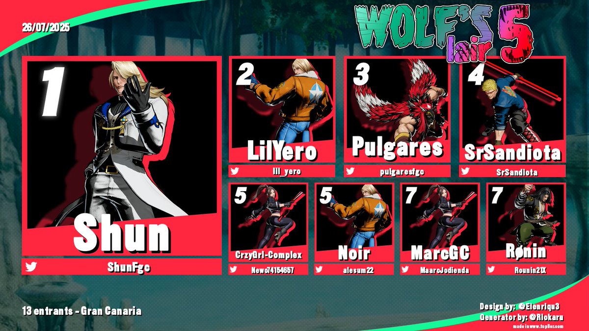 Reemplazo del anterior #MortalKombat1 para ver cómo cala en la nueva gente de la comunidad #WolfsLair5 🐺

#FatalFuryCOTW

🥇<a href="/ShunFgc/">Adrián</a> - 15€
🥈<a href="/lil_yero/">Yero</a> 
🥉<a href="/pulgaresfgc/">AW | Pulgares</a>
4⃣ <a href="/SrSandiota/">AW| SrSandiota</a>
5⃣ <a href="/Newo74154657/">CrzyGrl-Complex</a>
5⃣ @alesum22
7⃣ <a href="/MaarcJodienda/">𓆩 𓆪 | MarcGC | 🇮🇨 928</a>
7⃣ <a href="/Rounin21X/">Rønin</a>