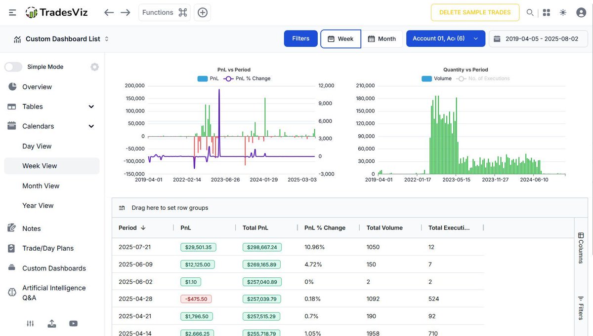 📆 What did your last week really look like?

Profit spikes? Execution drops? Silent volume surges?
The Week View in TradesViz lays it all out — no guesswork, just pure insight.

💰 PnL changes week-by-week
📊 Execution &amp; volume trends
🔍 Spot what’s working, what’s not, and when