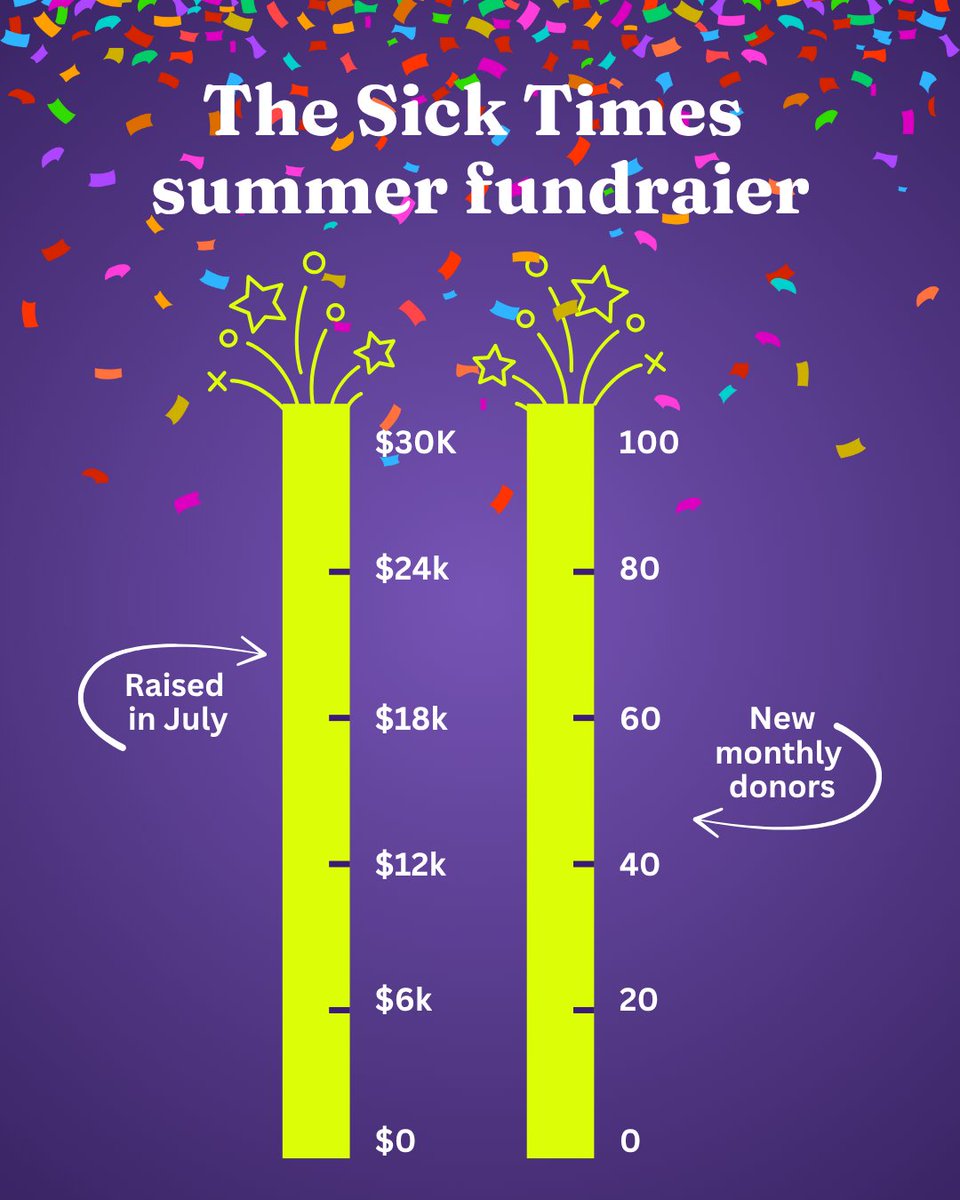 The Sick Times (@thesicktimes) on Twitter photo Thanks to your donations, we hit BOTH of our summer fundraising goals!
And thanks to the incredible support of The Disability Visibility Project (<a href="/DisVisibility/">Alice Wong</a>), your donations will be doubled!
You've helped us carry our vital #LongCOVID journalism forward into 2026! Thanks to your donations, we hit BOTH of our summer fundraising goals!
And thanks to the incredible support of The Disability Visibility Project (<a href="/DisVisibility/">Alice Wong</a>), your donations will be doubled!
You've helped us carry our vital #LongCOVID journalism forward into 2026!