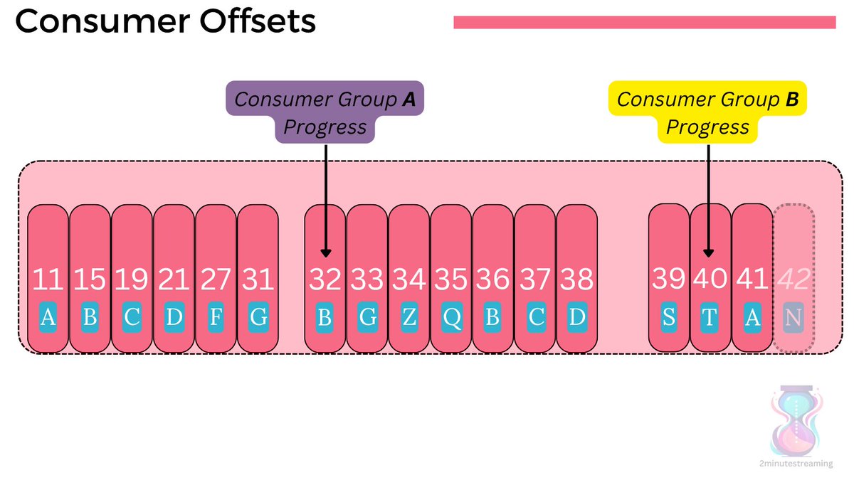 Fundamental Kafka Consumer concepts everybody should know because they’re unlikely to change soon (at all)

💡 Consumers are literally just libraries that read data from Kafka via the KafkaConsumer class. A microservice (for example) imports the library and hooks it up alongside