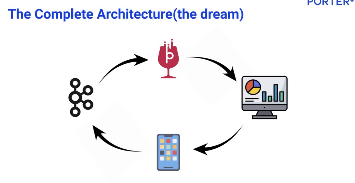 ApachePinot's tweet image. One of the key highlights from the recent meetup was hearing the team from @porterit_ talk about their journey with @ApachePinot
I was so impressed with how they evaluated their options: they looked at all the different architectural patterns to find the right way to solve for…