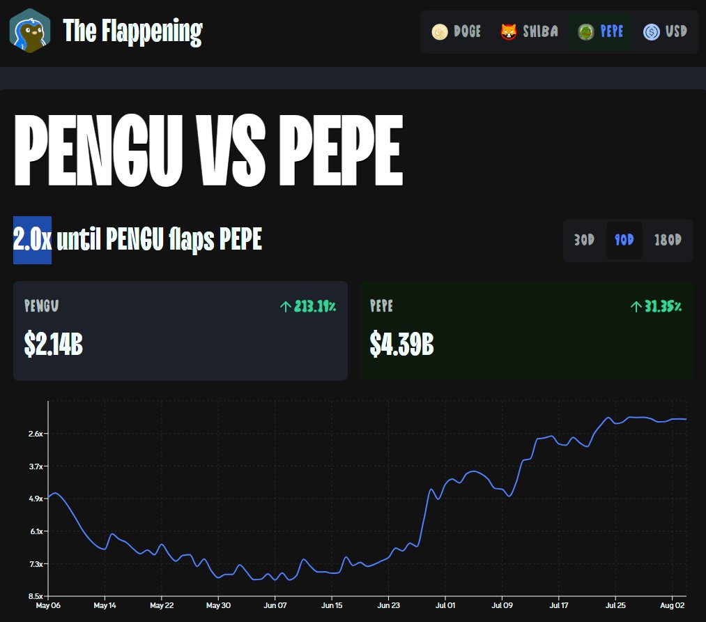 t.d.u.s (@t_d_u_s) on Twitter photo Inner Igloo Recapπ§(2025-08-03)
Only 2.0x to flip <a href="/pepe/">pepe</a> and 13x for <a href="/dogecoin/">Dogecoin</a>!! Bullishier times ahead for $Pengu with all the incoming news and activations running! Buy the "dip" before it's too late to catch on the <a href="/pudgypenguins/">Pudgy Penguins</a> train π
1. <a href="/PlayPudgyParty/">Pudgy Party</a> mobile lift-off
2. Inner Igloo Recapπ§(2025-08-03)
Only 2.0x to flip <a href="/pepe/">pepe</a> and 13x for <a href="/dogecoin/">Dogecoin</a>!! Bullishier times ahead for $Pengu with all the incoming news and activations running! Buy the "dip" before it's too late to catch on the <a href="/pudgypenguins/">Pudgy Penguins</a> train π
1. <a href="/PlayPudgyParty/">Pudgy Party</a> mobile lift-off
2.