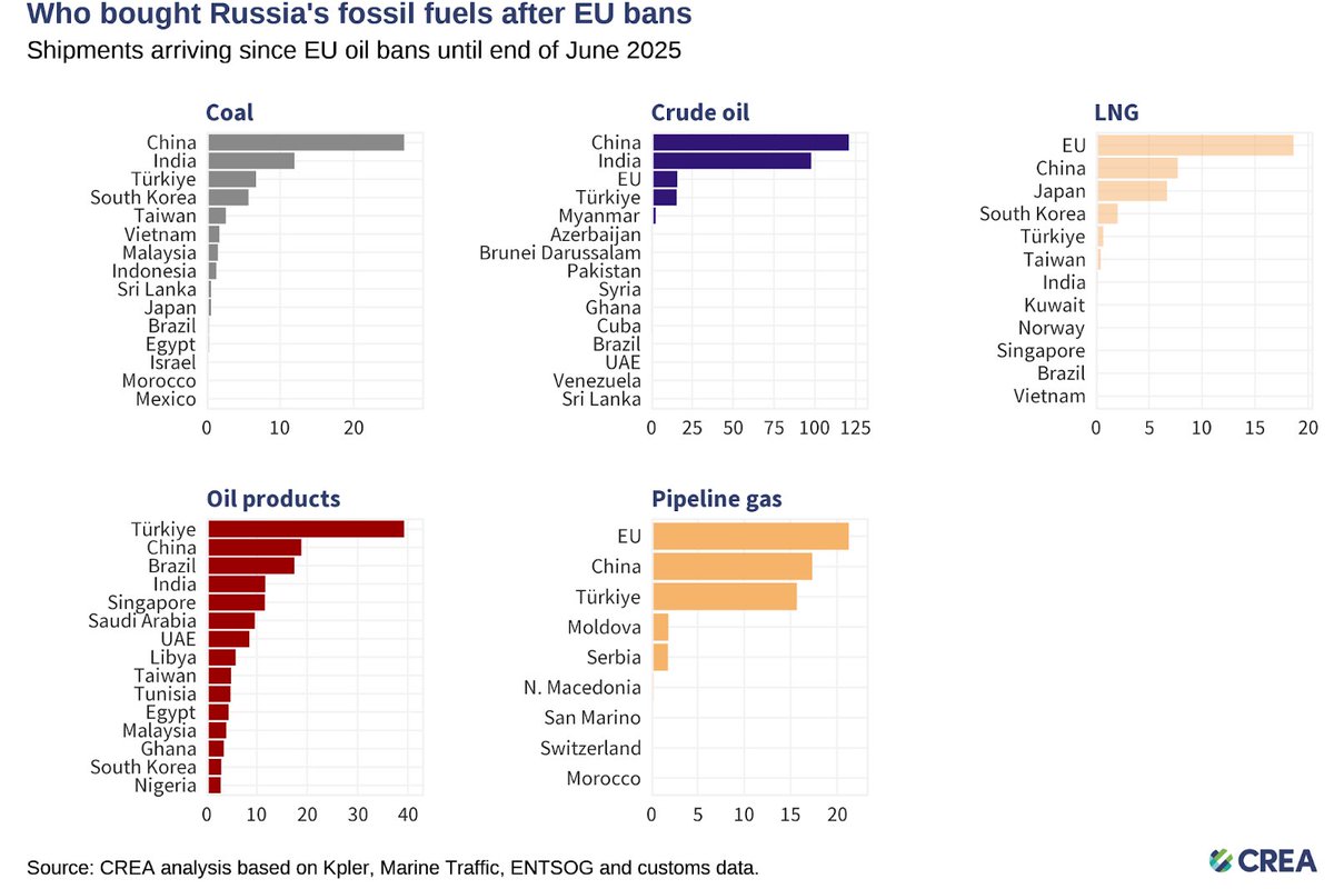 Mac (@macaronicapital) on Twitter photo <a href="/Steelers5821/">Steelers5821</a> <a href="/KobeissiLetter/">The Kobeissi Letter</a> So are various other countries. Wouldn’t be accurate to say India is the one funding Russia’s War <a href="/Steelers5821/">Steelers5821</a> <a href="/KobeissiLetter/">The Kobeissi Letter</a> So are various other countries. Wouldn’t be accurate to say India is the one funding Russia’s War