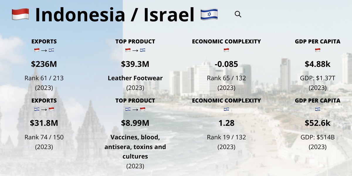 indoprogress's tweet image. Supaya kecaman pemerintah Indonesia atas genosida israel terhadap rakyat Palestina bukan hanya omon-omon atau gimmick politik, maka batalkan seluruh transaksi ekonomi dengan negara zionis itu. Berani?
Ini link lengkapnya: oec.world/en/profile/bil…