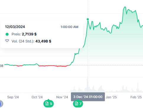 AKruse293's tweet photo. 📈 From $0.514 → $2.7139 in just 27 days
= +428% price increase for $XRP
🗓️ Nov 6 – Dec 3, 2024
📊 Market cap: ~$28.3B → ~$160B

Now let’s talk $KAS:
🔸 Current price: $0.08539
🔸 Market cap: $2.265B
If $KAS reaches just half of XRP’s peak market cap:
→ $80B
→ $KAS = $3.02
And remember:
✅ Instant finality
✅ Real decentralization
✅ No VCs
✅ Fair launch
✅ Scalable PoW Layer 1
Kaspa isn’t just another coin. It’s solving real problems. With this tech + community = $3 is possible!

Ignore the fucking noise!

#Kaspa #KAS #XRP #Altseason #Crypto #Layer1 #BullRun #Tokenomics