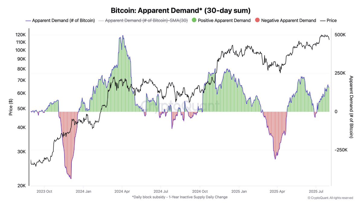 ✓ Die Bitcoin-Nachfrage bleibt stark – trotz Kursrückgang Einige Anleger  (v. a. Short-Term Holder) geraten angesichts der Volatilität ins Grübeln.  Doch ein Blick auf die aktuellen Nachfrage-Indikatoren zeigt: Es gibt  keinen Grund