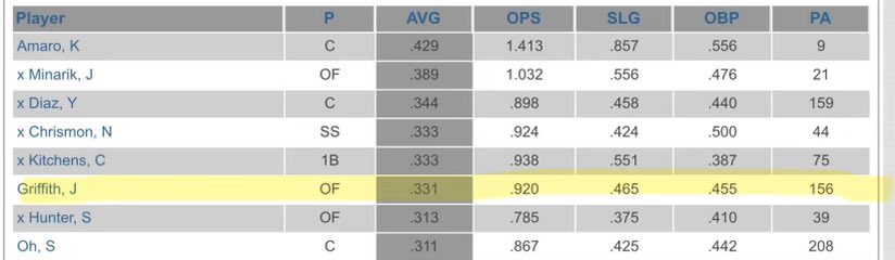 Final hitting stats playing in the Coastal Plain League

Through 33 games (127 AB): 
.331 AVG
.455 OBP
.465 SLG
3 HR/6 2B/1 3B
15% K rate with a 1:1 BB/K rate

Looking for a D1 school/pro ball team that needs a grad L/L OF/1B! 
#transferportal #ncaa #D1 #indyball