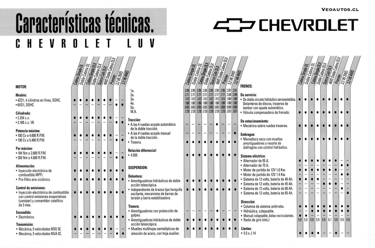 Chevrolet LUV Chile 1997 Presentación 4ta Generación. "11.422" unidades comercializadas en el país aquel año, con un precio base época de $5.070.000.

+ Info facebook.com/photo?fbid=132…

#chevroletluv #luv97 #brochurechevroletluv <a href="/ChevroletCL/">Chevrolet Chile</a> <a href="/RiveraNotario/">RiveraNotario 🇨🇱💙💛</a>