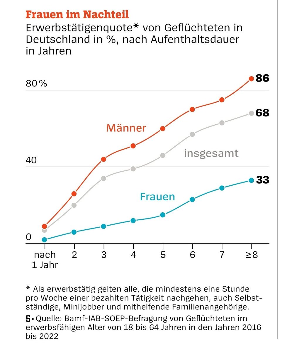 #AfD will Migrant*innen deportieren, sobald sie an der Macht ist.
86 % der seit 2015 eingereisten Männer &amp; 33 % der Frauen ARBEITEN bereits.
Deutschland hat Fachkräftemangel der durch die Renten der Babyboomer noch schlimmer wird.
Die AfD ruiniert Deutschland!