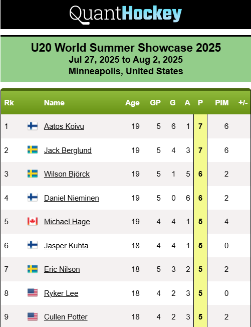The World Junior Summer Showcase wrapped up yesterday in Minneapolis 🇺🇸

Sweden 🇸🇪 &amp; Finland 🇫🇮 both finished with 4–1 record

🔥 Aatos Koivu 🇫🇮 (MTL) &amp; Jack Berglund 🇸🇪 (PHI) led the scoring with 7 points each.
📊 (Full scoring leaders)

#WJSS #U20 #hockeyusa #hockeycanada
