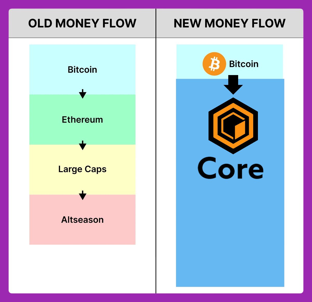 pi_tanzania's tweet photo. ✨Excited about Core's Rev+ revolution? This Ethereum-compatible L1 with Satoshi Plus consensus flips the script—rewarding builders, not just validators! 💰Bitcoin flows direct to Core, no token launch no problem. Join the #CoreSZN! 🔶 #RevPlus #Crypto2025 https://t.co/2Zr9jfH8ZH