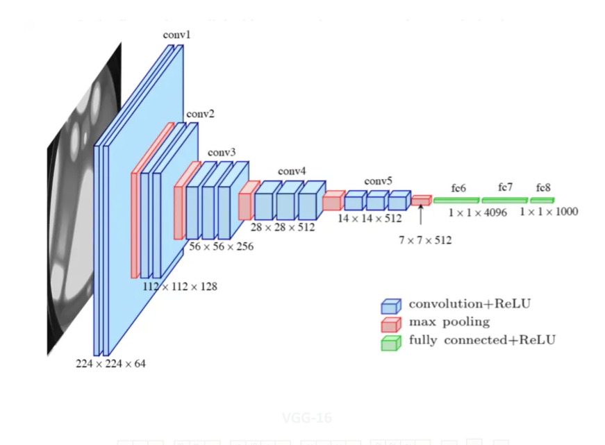 replicated vgg16 from scratch using Pytorch on CIFAR-10 (tuning needed)  github.com/shivamd2502/Pa…