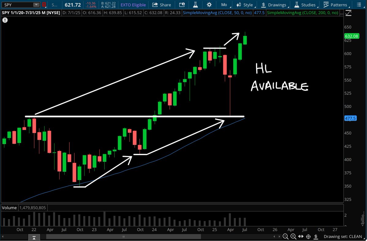 TradeBrigadeCo's tweet photo. Another week closed, another mega thread of analysis.

$SPY – Monthly chart has a solid green bodied bar with definitive higher low and higher high, close completely outside and above prior range. Highest high in the trend count with room to pull back and offer a higher low. https://t.co/K3RW1JIhyk