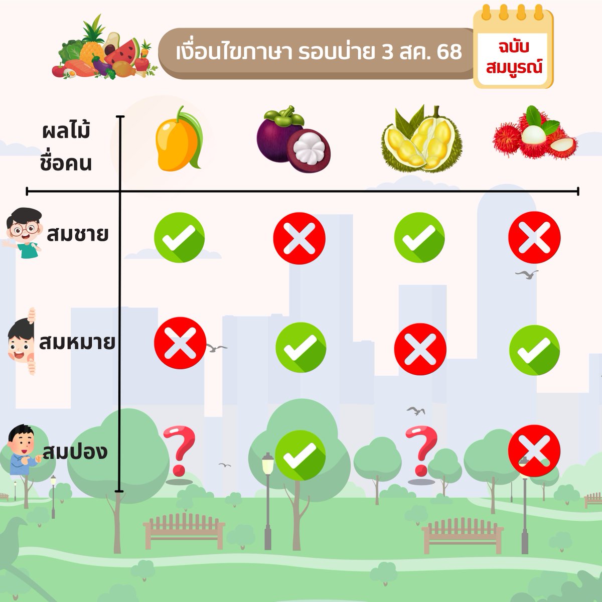 KhlangGp's tweet photo. 🍊 สบายๆ กับเงื่อนไขภาษา 68 (รอบบ่าย 3 ส.ค.)
🔺 3 ชายกับการเลือกผลไม้ของเขา

#กพ68 #กพพิเศษ #สอบกพ #สอบราชการ #ข้อสอบกพ #ภาคก #ภาคข #สมัครกพ #สอบกพ68 #กพ2568 https://t.co/jRTvBBHUPu