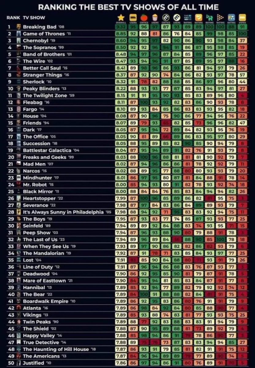 TrendingEx's tweet image. Rankings of the best TV shows of all time. Do you agree with it?