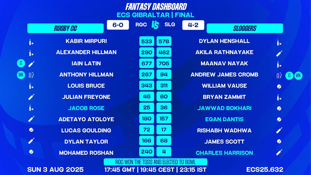 🚨 LIVE from Gibraltar, Final🚨

Rugby CC take on Sloggers.

Follow all the action LIVE on our YouTube page and <a href="/Dream11/">Dream11</a> &amp; <a href="/FanCode/">FanCode</a> in India!

#EuropeanCricket #StrongerTogether #EuropeanCricketNetwork #CricketinGibraltar