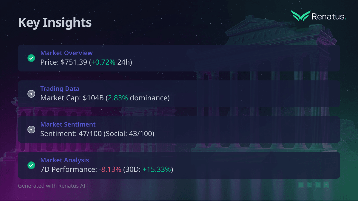 RenatusAI's tweet photo. 🔍 BNB Chain Analysis:

✅ Pros:
- Ranked #5 crypto ($751.39, +0.72% 24h)
- $104B market cap, 2.83% dominance
- Neutral sentiment (47/100 score)
- $2.2B daily volume

⚠️ Watch:
- 7d trend: -8.13%
- Mixed social signals ('red' mentions 🐻)

Verdict: Solid infrastructure but monitor market mood. Building now? Hedge with BTC/ETH exposure. #BNB #BuildOnBSC