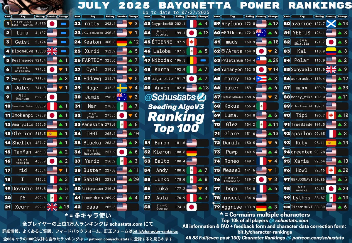 Ken, Cloud, Corrin, Bayonetta Top 100s for July 2025!

2025年7月　ケンとクラウドとカムイとベヨネッタ使いランキング