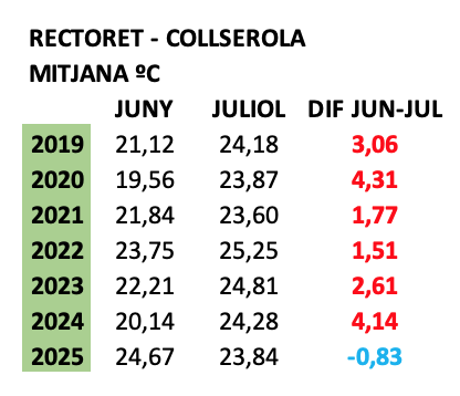 Rectoret-Collserola tweet media