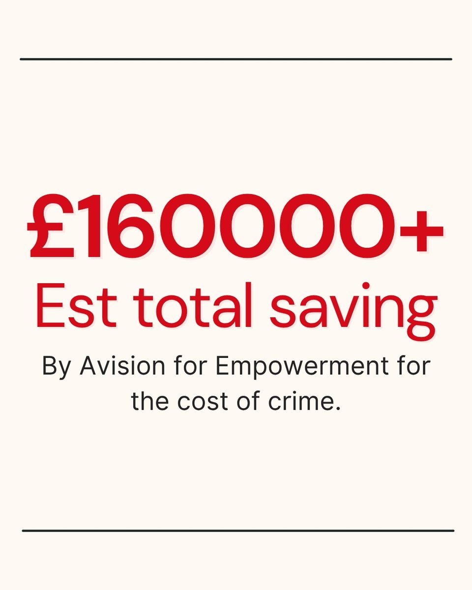 AVisionInspires's tweet photo. Proud to share that 68 clients in our BEST program had zero violent crime convictions in 12 months, saving £160K+ for justice systems.

Average 90 days to employment, some in just 1 month!

Proof that past convictions don’t define your future #SecondChances #ReentrySuccess https://t.co/NZcSLKj8bX