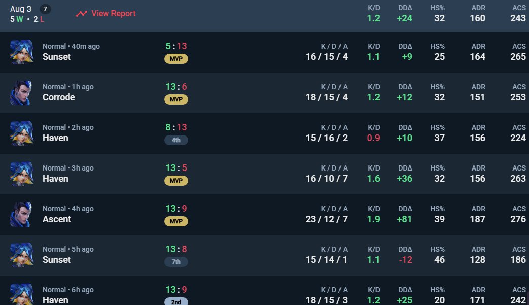 TOP 2 SPIKE TOUR SUMMER N°2
Je ne suis pas encore à mon prime, j'ai récupéré de la confiance.
BG à mes mates <a href="/TommyVLRT/">Tommy</a> <a href="/neptuneevlrrr/">Neptunee</a> <a href="/Foty_vlr/">mGa Foty</a> <a href="/robzvlr/">ROBZ</a> 
Et <a href="/ValiantOfficiel/">Team Valiant</a> Aca et surtout mon bro <a href="/LeChaih/">VALIANT Ché</a> 
Merci <a href="/DraZixFPS/">DraZix</a> pour l'aide d'aujourd'hui.
RDV Play OFF
