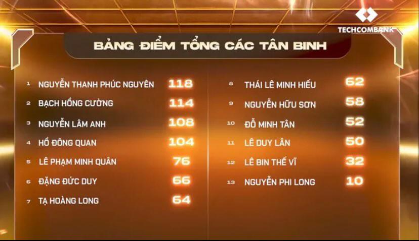 lamyuvian's tweet photo. Top 3 là hoàn toàn xứng đáng Lâm Anh ơii😭🫂
Cả nhà xem và khen bạn trai e giúp em!!! 
#LamAnh 
#NGUYENLAMANH 
#ShowItAllVietnam
#TanBinhToanNang2025 https://t.co/joFk7Bd4VT