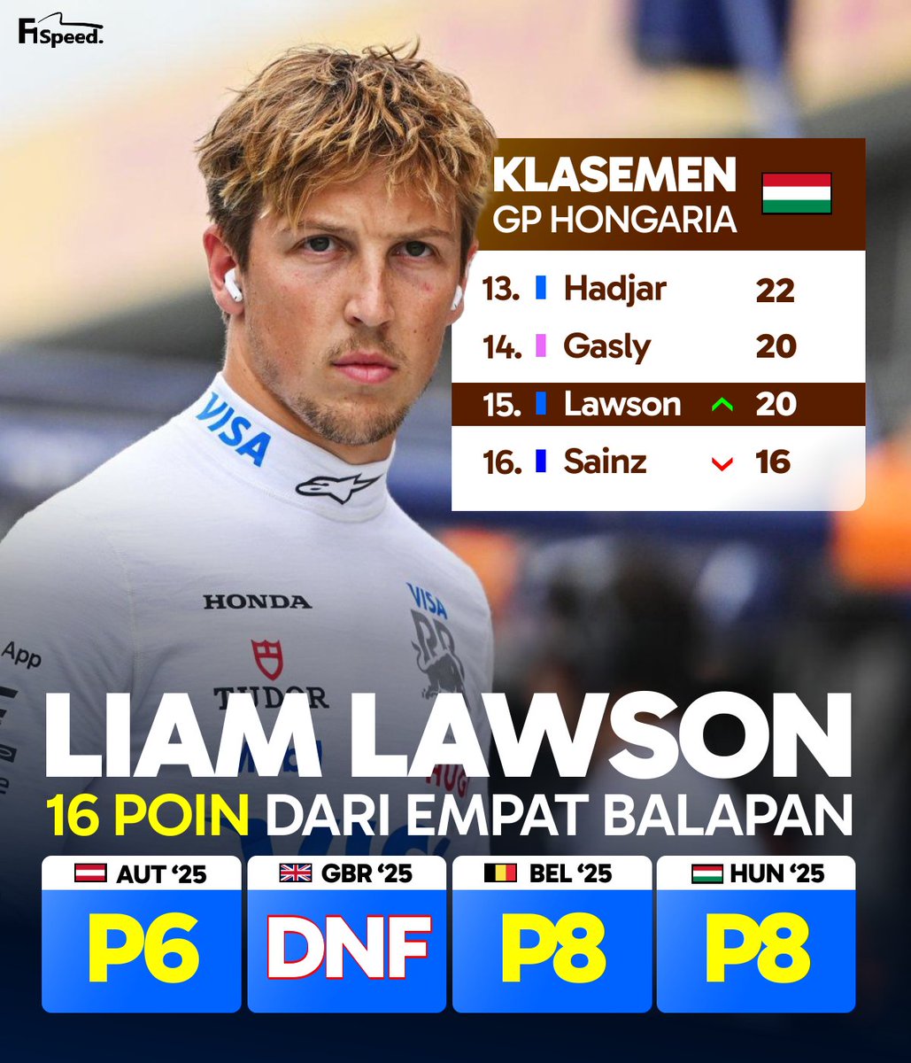 Liam Lawson di GP Hongaria:

✅ Finis P8
✅ Finis di depan Max Verstappen
✅ Tren positif, 16 poin dalam empat race terakhir
✅ Sekarang cuma terpaut dua poin dari Isack Hadjar