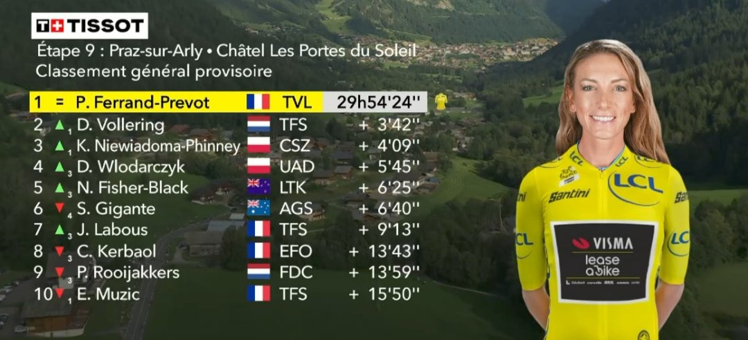 2 POL entre las 4 mejores y 4 FRA dentro del top-10 CG
#TDF2025  #UCIWWT