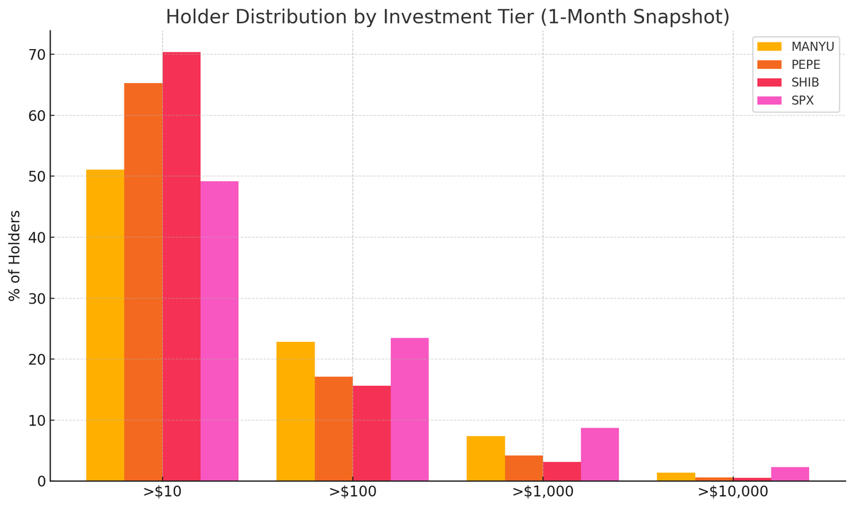 $MANYU’s early holder distribution shows serious conviction.

• 23% hold &gt;$100
• 7% hold &gt;$1,000
• Outpaces PEPE &amp; SHIB at this stage
This is real commitment, not just curiosity.
A foundation strong enough to scale.
#MANYU #ManyuArmy $MANYU

Follow <a href="/IAMYellowCake/">YellowCake</a> for elite