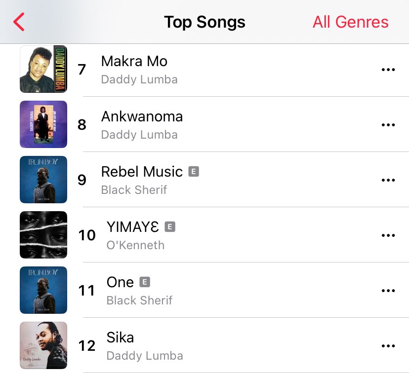 📊OKenneth’s (<a href="/ygaokenneth/">CAME OF AGE</a>) "YIMAY3" is at #10 on Ghana Apple Music Top Songs Charts.👏🏾