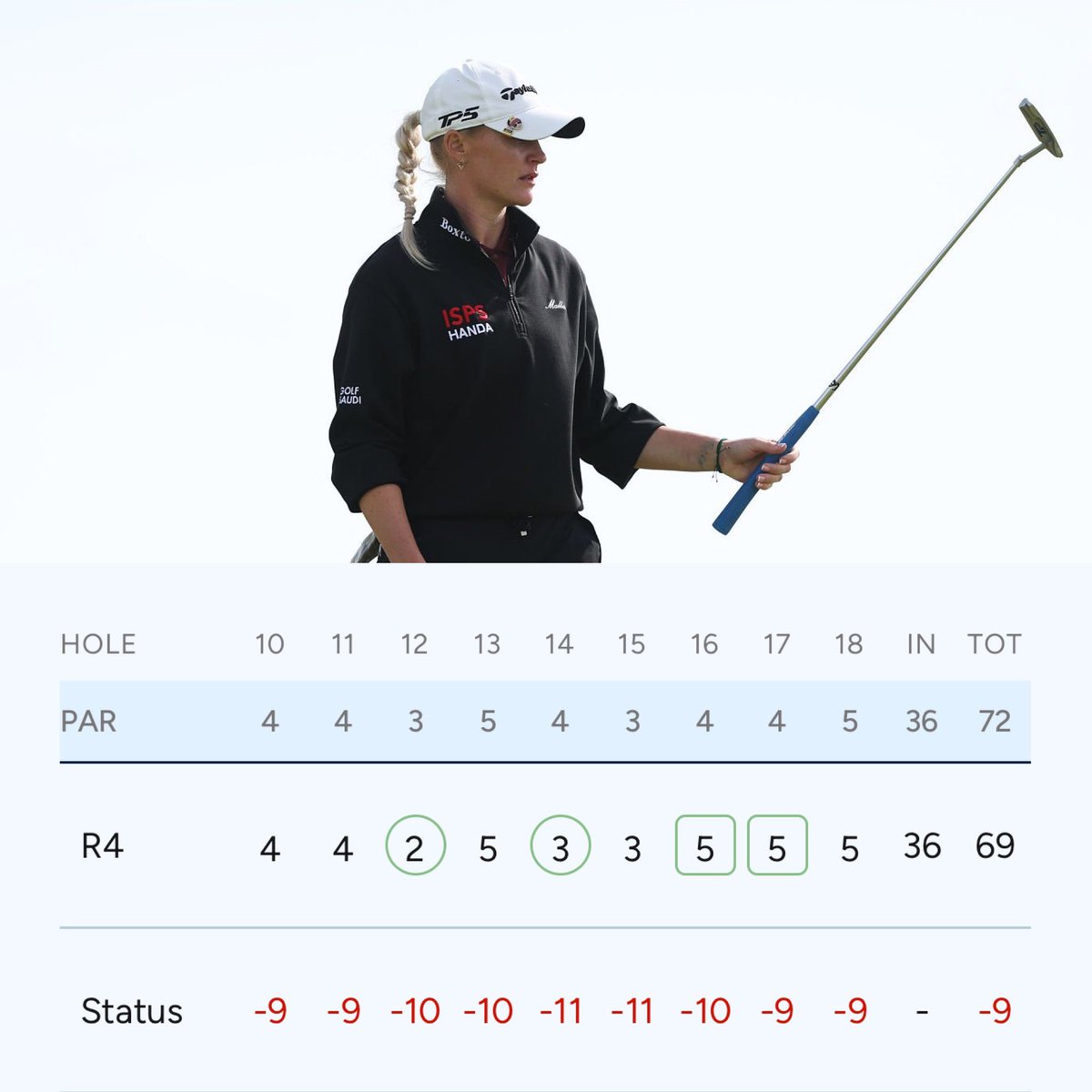 🚨🏴󠁧󠁢󠁥󠁮󠁧󠁿⛳️ #UPDATE — Charley Hull struggled over her final 3 holes to post -3, 69 on Sunday at the AIG Women’s Open. It appears she will likely come up just short with Miyu Yamashita of Japan in the driver’s seat with a 2 stroke lead playing 18. <a href="/CharleyLegion/">CHARLEY LEGION</a>