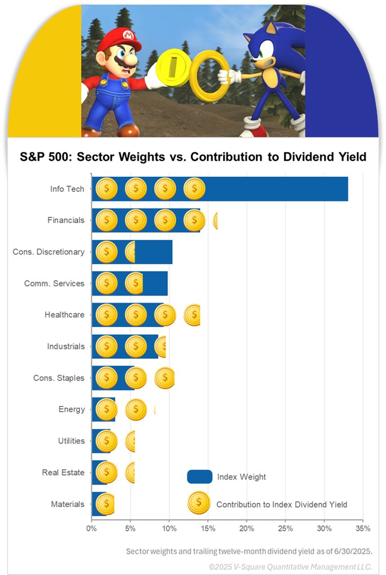 Yield in a Haystack: Uncover Income Across the Index

#chartoftheweek

The S&amp;P 500 Index’s dividend #yield of 1.24% (as at 6/30/2025) is roughly half of its level a decade ago and well below the 3-5% range that we had seen in many decades historically. While not necessarily a