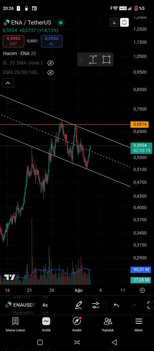#enausdt. Takip edilebilir. Turuncu üzerinde hızlı gider.ytd