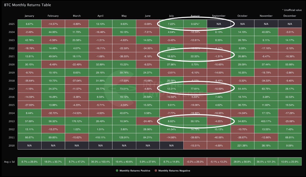 Shibastrongman's tweet photo. Yarılanma sonrası tüm önceki yıllarda (2013, 2017, 2021), #bitcoin Temmuz ve Ağustos'ta yeşil, Eylül'de ise kırmızıydı.

Bu yıl şimdiye kadar Temmuz ayımız yeşil geçti. Ağustos da yeşil geçerse, Eylül ayında mevsimsel bir düşüş, Ekim ayında ise bir toparlanma yaşayabiliriz. https://t.co/ElzGjageOh