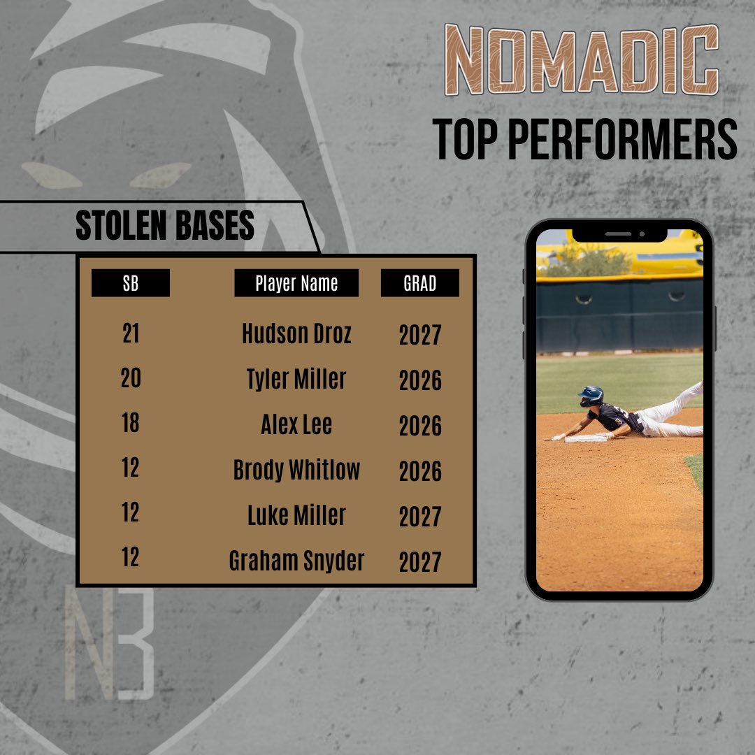 Nomadic Baseball (@nomadicbaseball) on Twitter photo 🚨Top Hitters of the Summer 🚨<a href="/Payton_Holinka/">Payton Holinka</a> <a href="/alex_lee_27/">Alex Lee</a> <a href="/blakers4268/">Blake Linden</a> <a href="/gholan18/">Gavin Holan</a> <a href="/RyanTeran35/">Ryan Teran</a> 🚨Top Hitters of the Summer 🚨<a href="/Payton_Holinka/">Payton Holinka</a> <a href="/alex_lee_27/">Alex Lee</a> <a href="/blakers4268/">Blake Linden</a> <a href="/gholan18/">Gavin Holan</a> <a href="/RyanTeran35/">Ryan Teran</a>