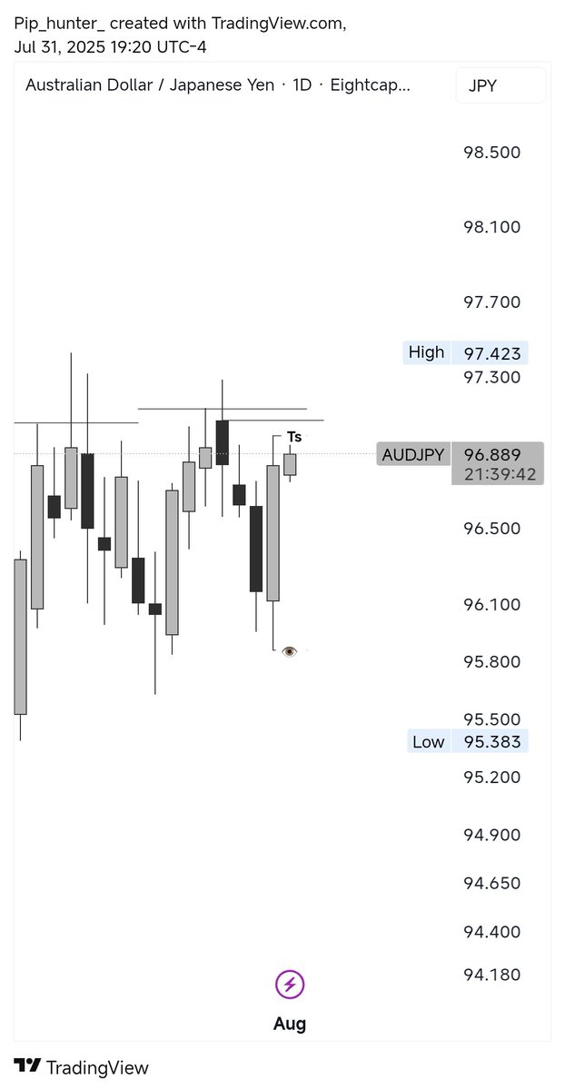 If I had waited for this my setup, I would have not been liquidated by both pairs, the loss was caused by my personal decision cause I thought that high won't be taken and I don't want to miss out and which I later did after price sweep my SL
