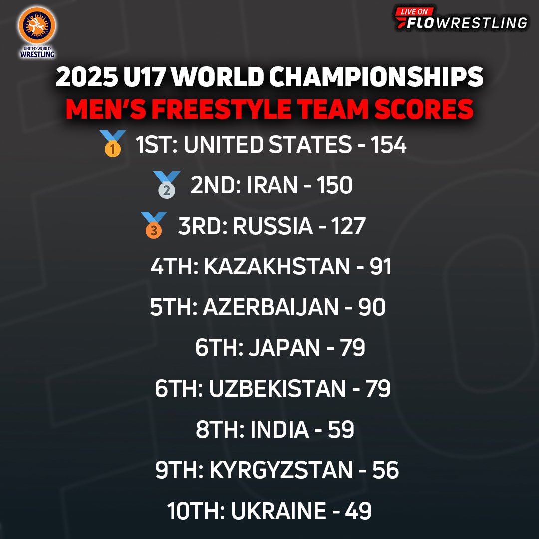 Team USA wins freestyle gold at the U17 World Championships! 🦅🇺🇸🥇