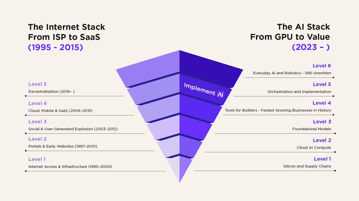 pierslinney's tweet image. This ‘dial‑up’ era of AI is just the beginning. 

Read and subscribe to my latest newsletter: linkedin.com/posts/pierslin…

In 1999, I watched Freeserve IPO on a “free internet” promise and Cisco momentarily top the world’s market-cap charts just for selling routers.

Fast-forward to…