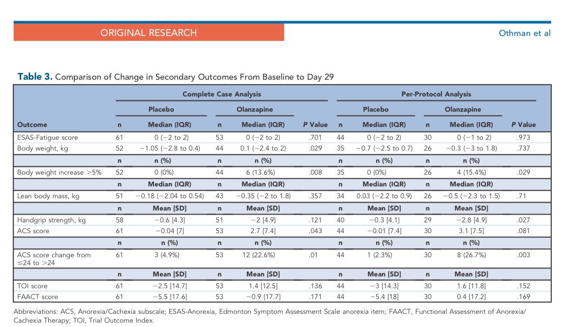 Olanzapine for Anorexia in Patients With Incurable #Cancer and #Cachexia (OlAnCa): A Double-Blind, Placebo-Controlled, Randomized Clinical Trial. 

jnccn.org/view/journals/…

<a href="/JNCCN/">Journal of the @NCCN</a> <a href="/CancerCachexia/">Cancer Cachexia Society</a> 
#CancerResearch #PallOnc #SuppOnc #CancerCare