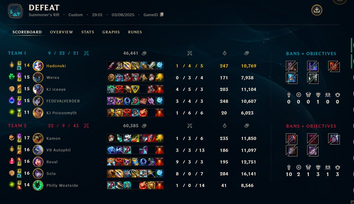 With the 0-2 loss in this series we are out of playoffs and the split is over. GGs to <a href="/VININEoffiziell/">VININE</a> they were just the better team today, not much more to say.